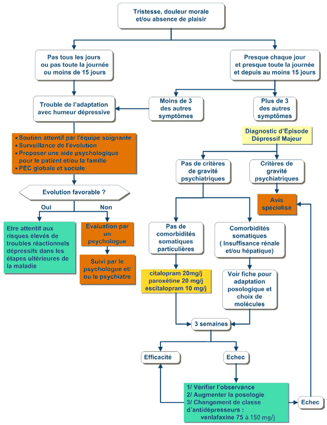Diagnostic de dépression et prescription d’un traitement antidepresseur