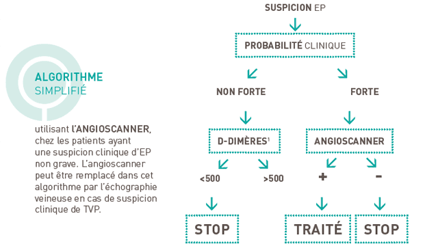 Suspicion d’EP