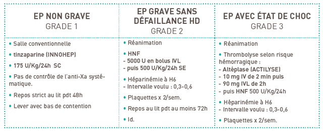 Embolie pulmonaire à la phase aiguë