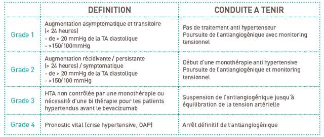 Hypertension sous antiangiogéniques