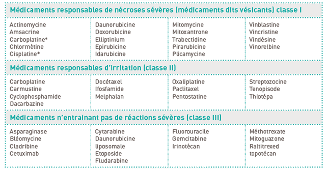 Risques liés à l’extravasation des anticancereux