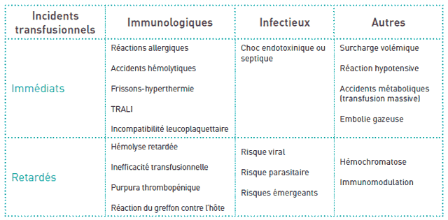 Indications et seuils transfusionnels - Choisir le bon produit