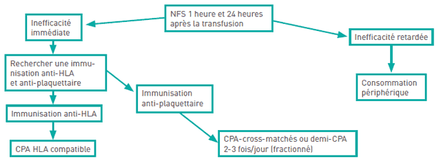 Inefficacité transfusionnelle plaquettaire