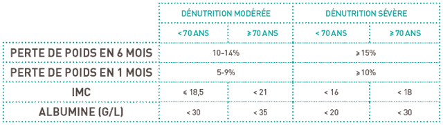 Prise en charge nutritionnelle préopératoire